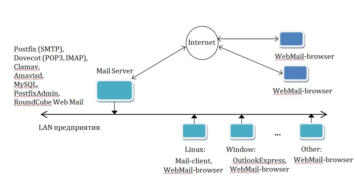 Mail