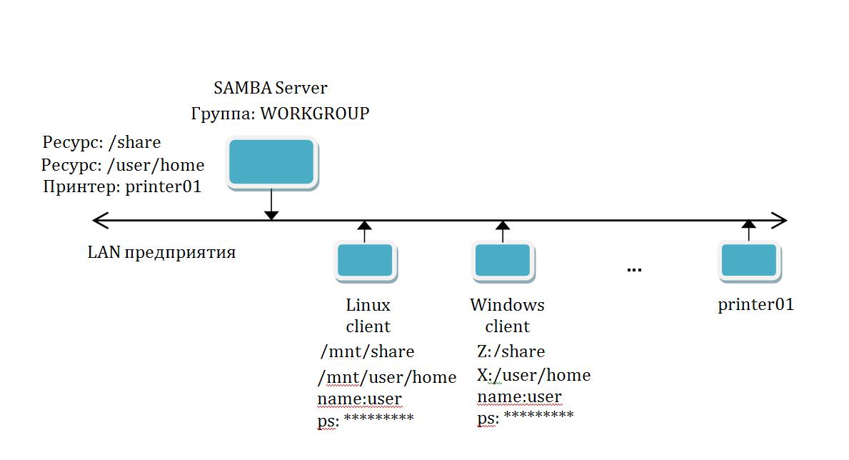 SAMBA