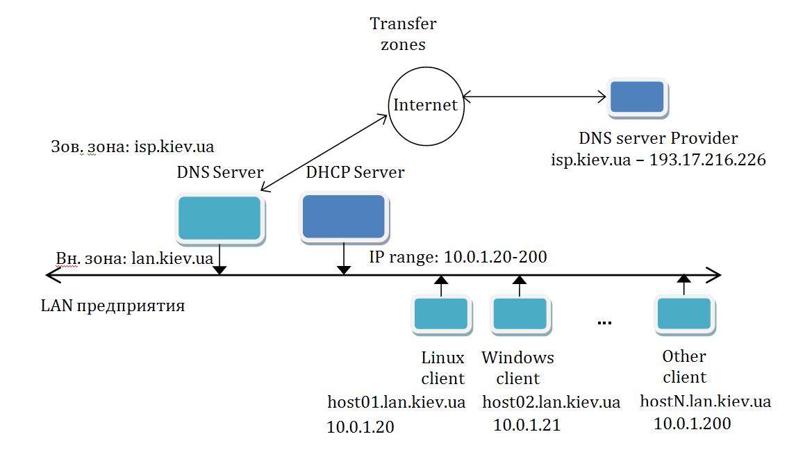 dhcp